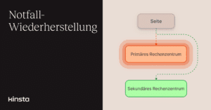 Mit Kinsta Disaster Recovery geht es über einfache Backups hinaus