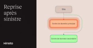 Allez au-delà des simples sauvegardes grâce à la solution de reprise après sinistre de Kinsta