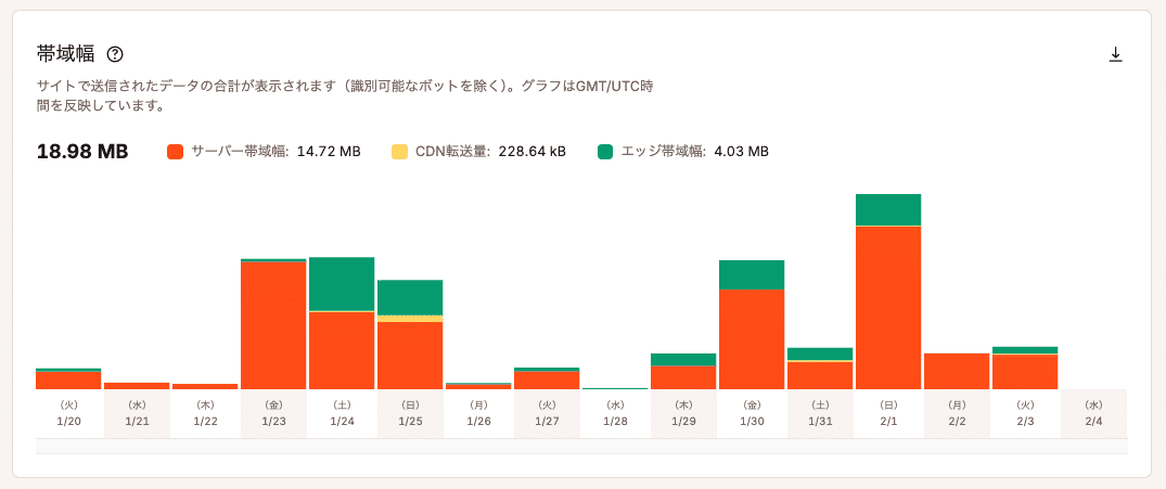帯域幅の使用量