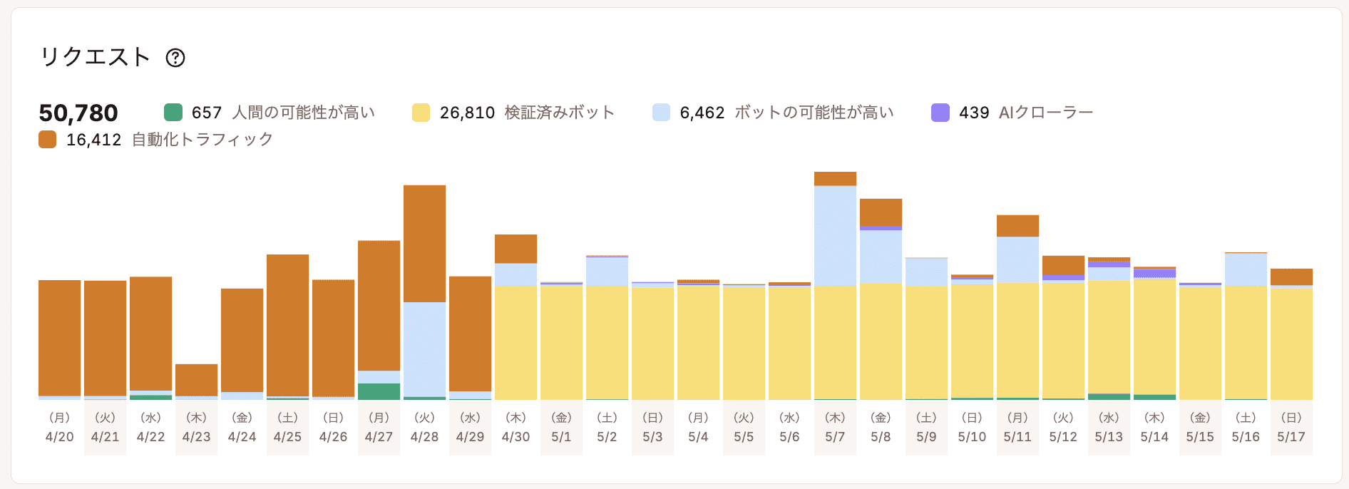「リクエスト」チャート