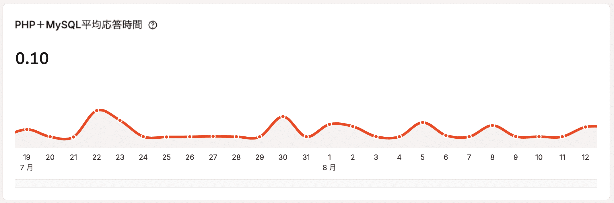 PHP+MySQL平均応答時間