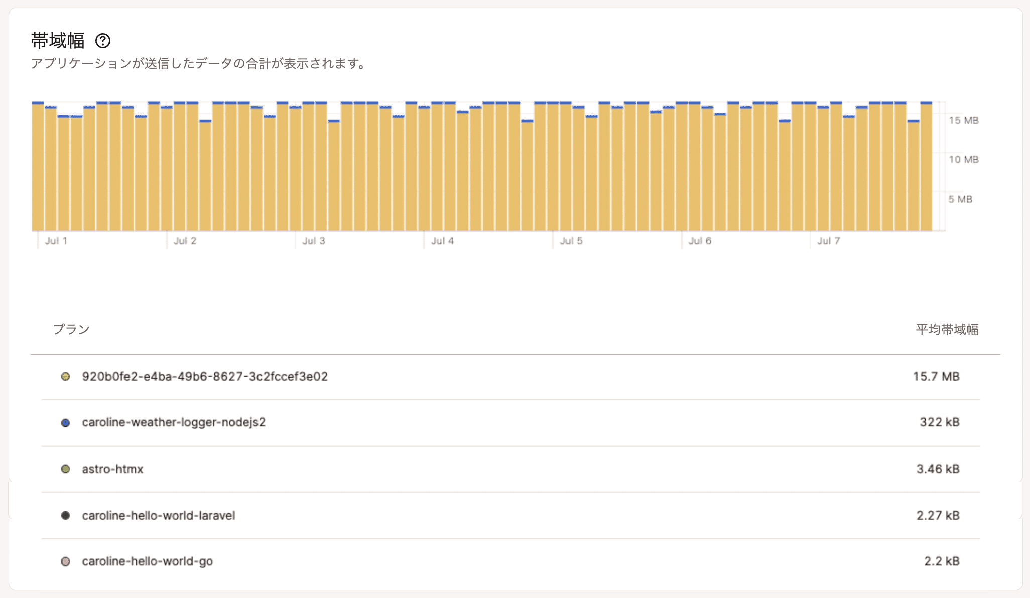 企業単位のアプリケーション帯域幅チャート