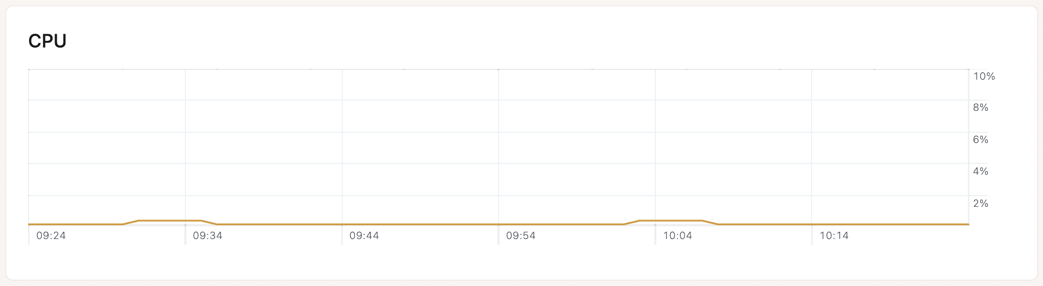 アプリケーション単位のCPUチャート