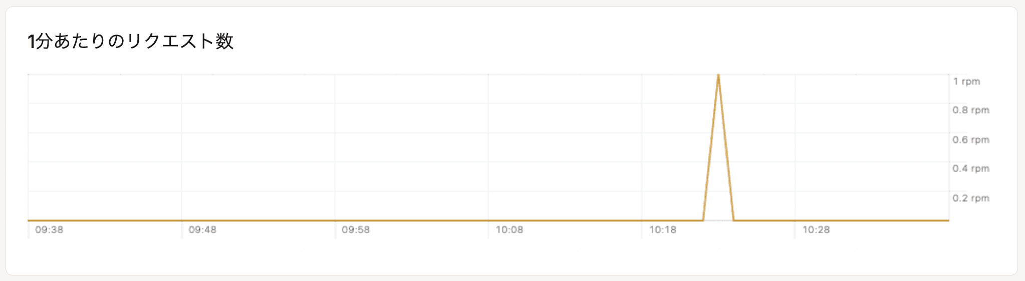 アプリケーション単位の1分あたりのリクエスト数チャート