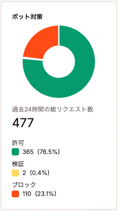 サイトの情報画面に表示される「ボット対策」チャート