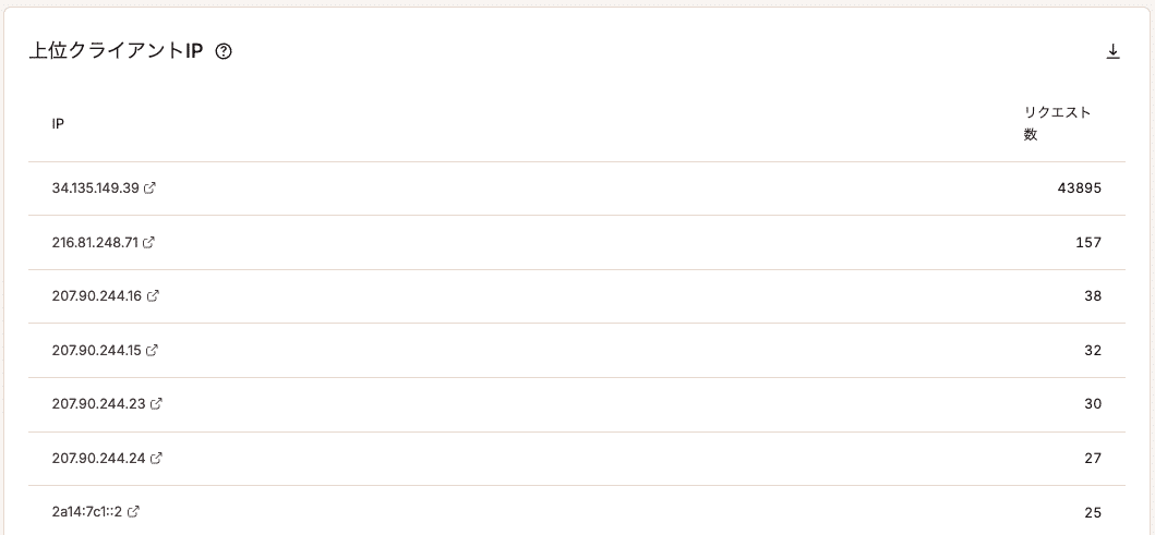 上位クライアントIP