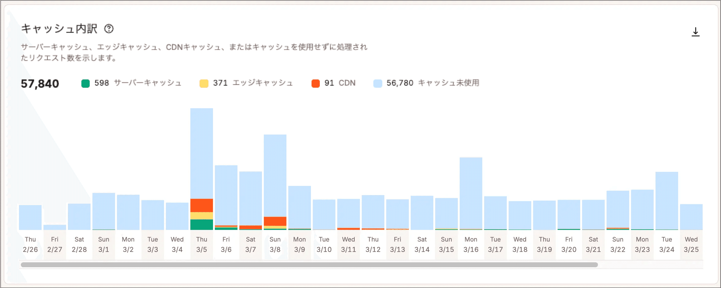キャッシュ内訳チャート