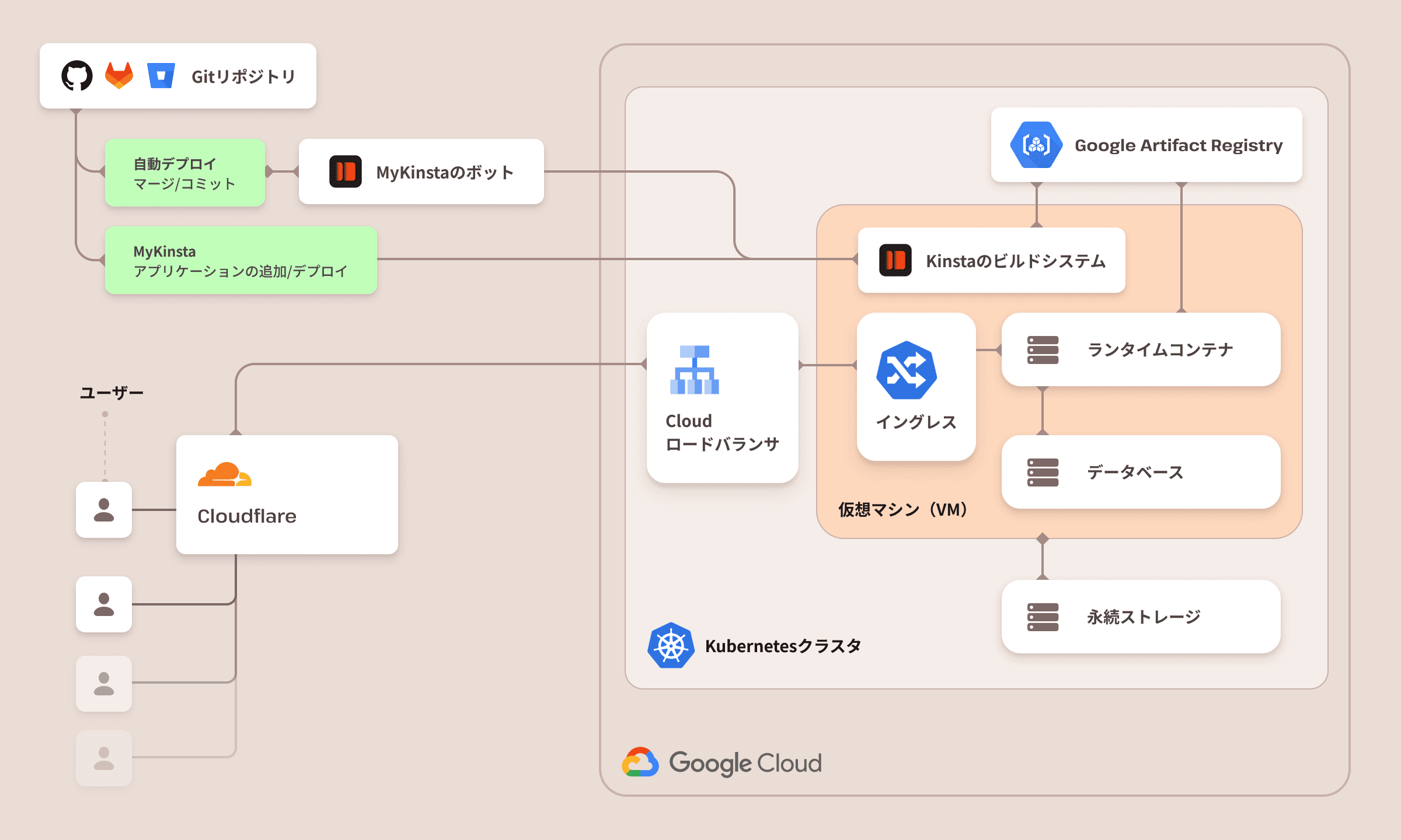 Kinstaウェブアプリケーションサーバーのインフラストラクチャ図