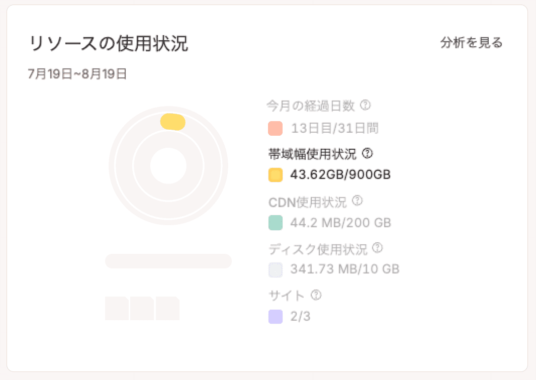 リソースの使用状況チャートの帯域幅使用状況