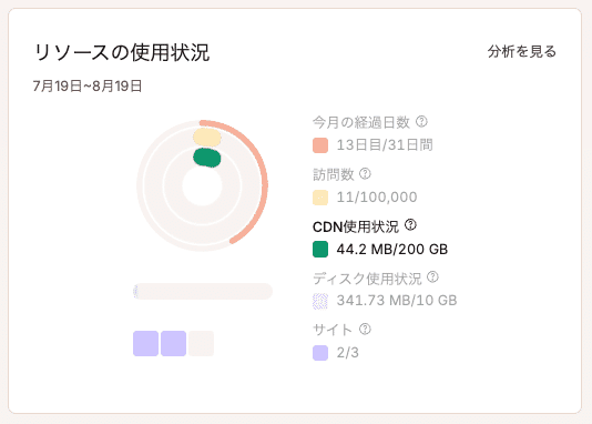 リソースの使用状況チャートのCDN使用量