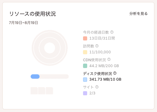 リソースの使用状況チャートのディスク使用量