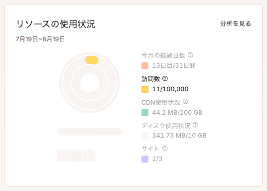 リソースの使用状況チャートの月間訪問数