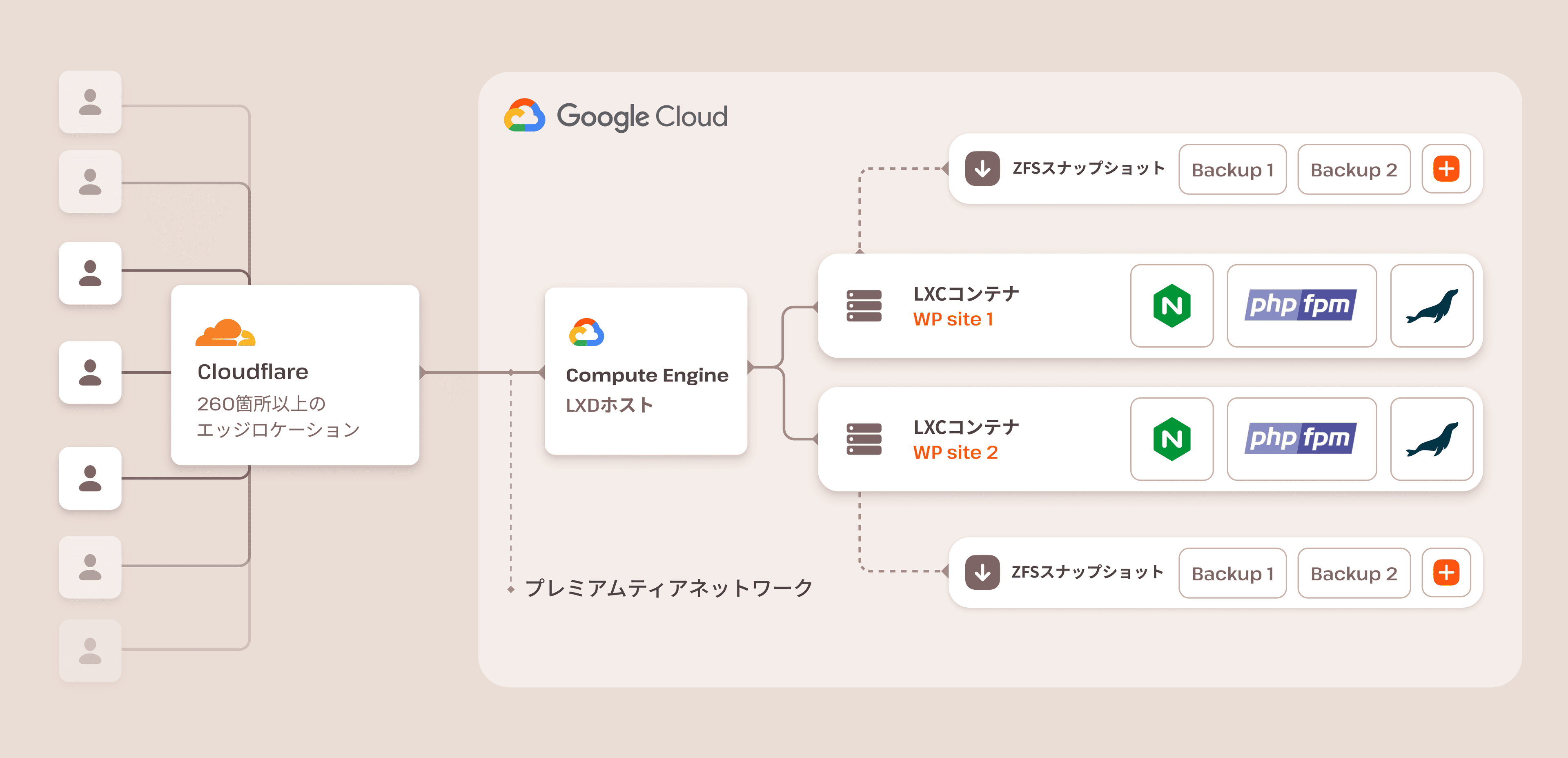 Kinstaのホスティングアーキテクチャ