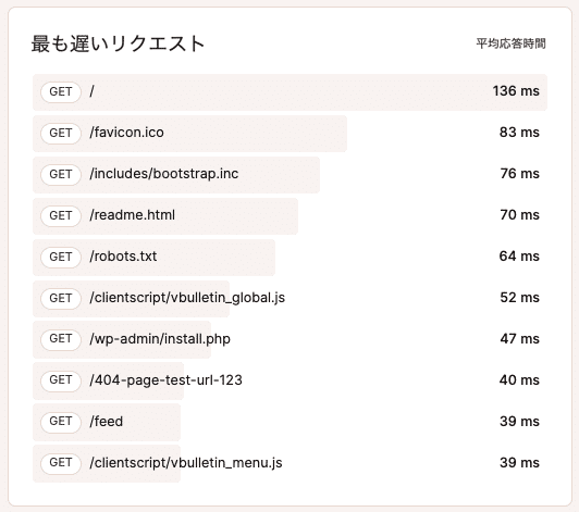 最も遅いリクエスト