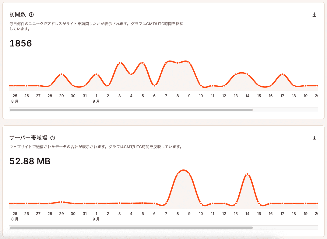 過去の請求期間の訪問数とサーバー帯域幅使用量