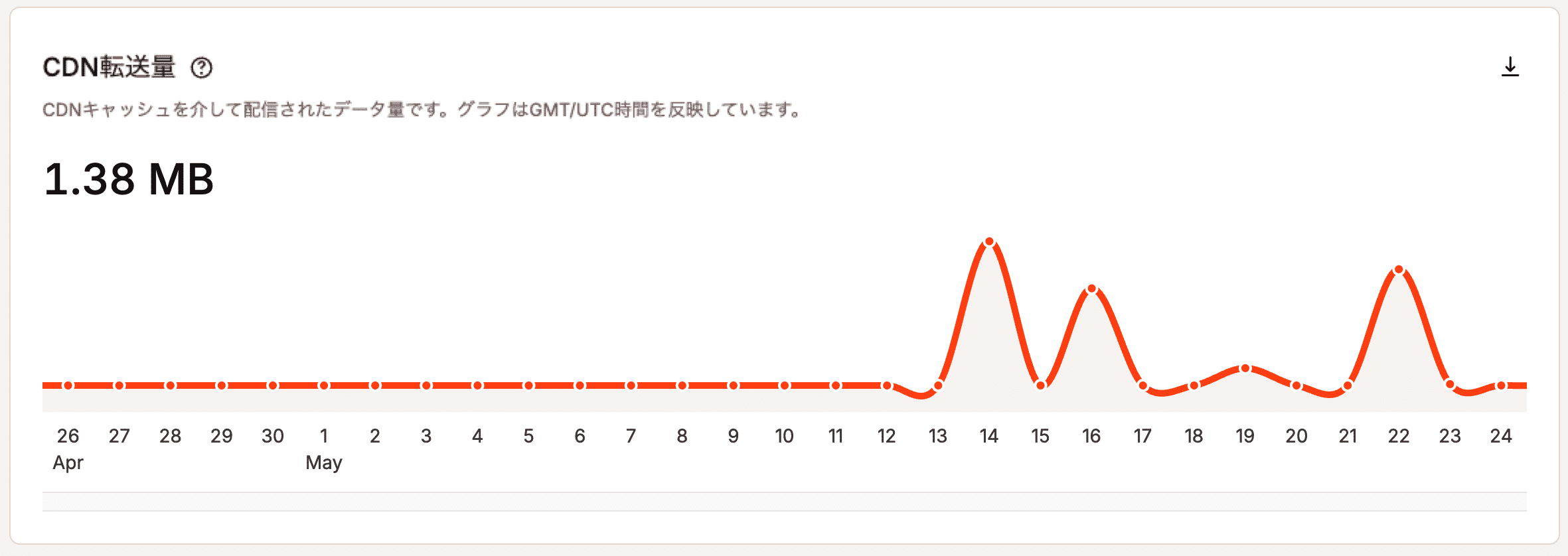 CDN転送量チャート
