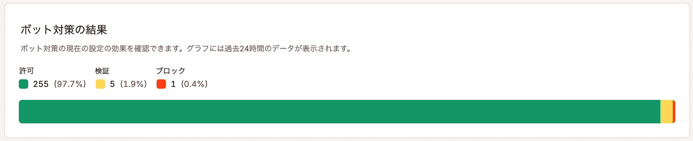 ボット対策の結果チャート