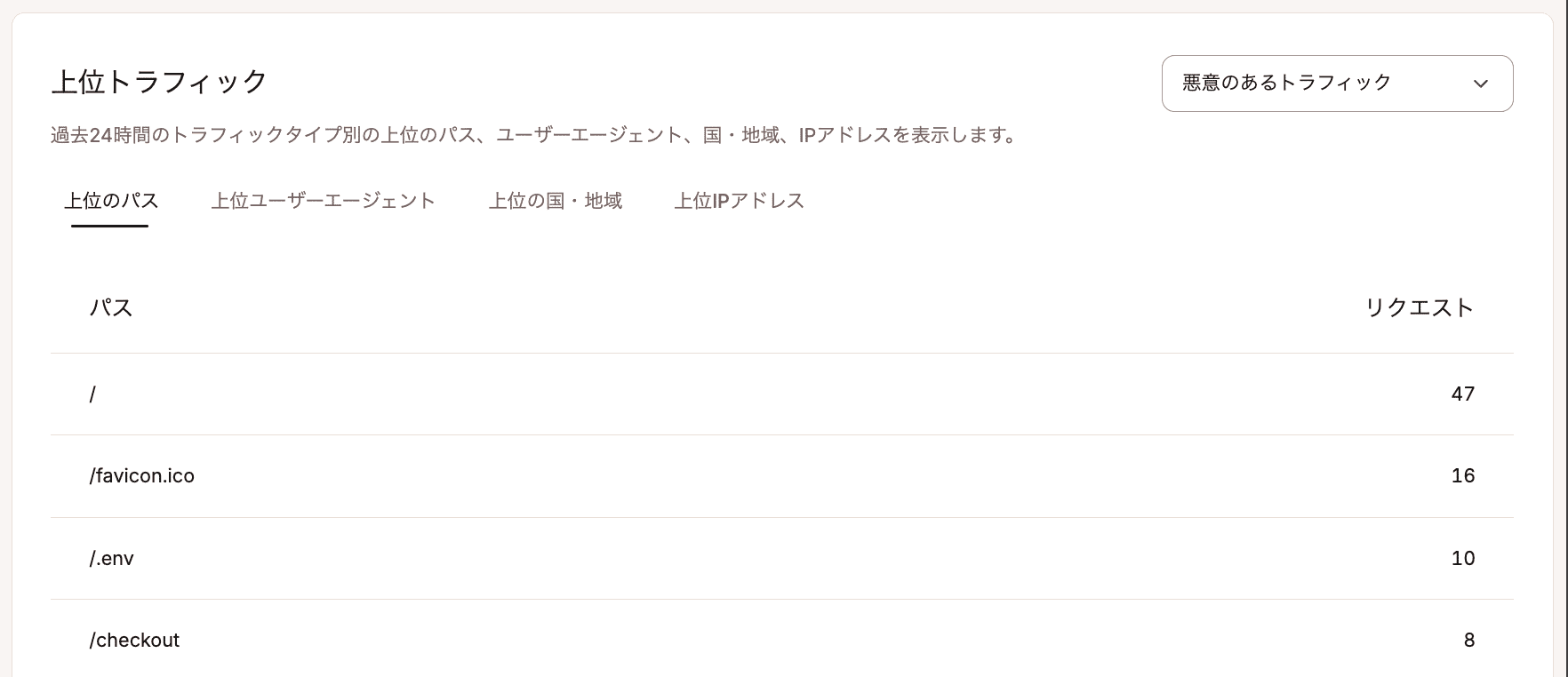 「上位のトラフィック」チャート