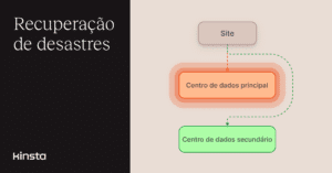 É mais fácil começar a usar o Kinsta Disaster Recovery