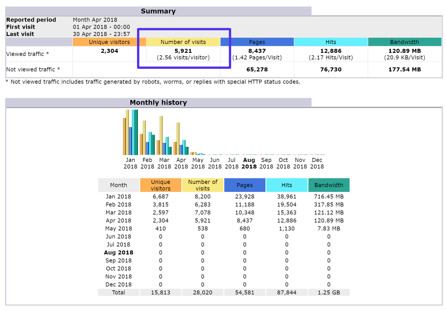 Vistes AWStats