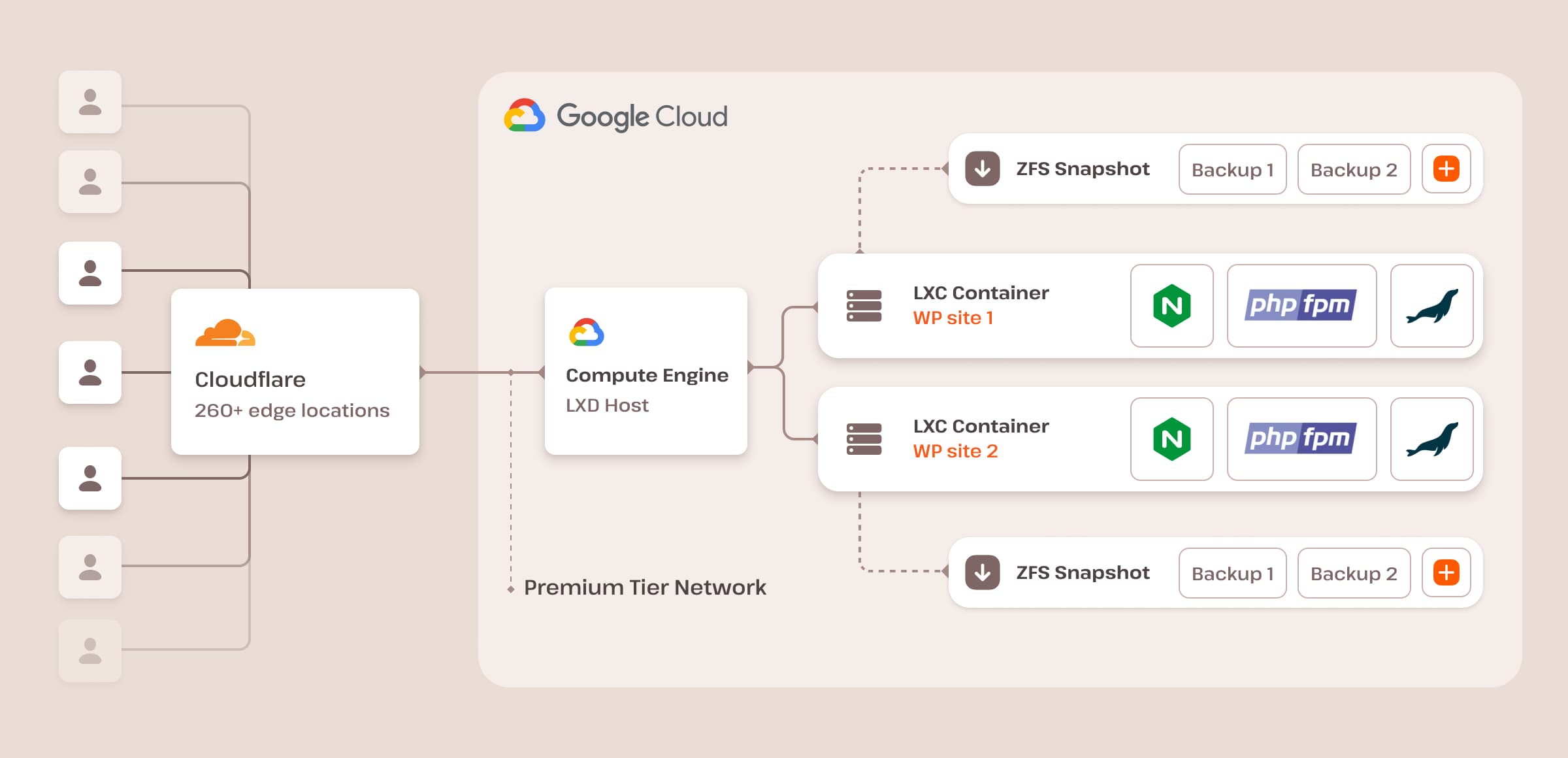 Kinsta-Hosting-Architektur