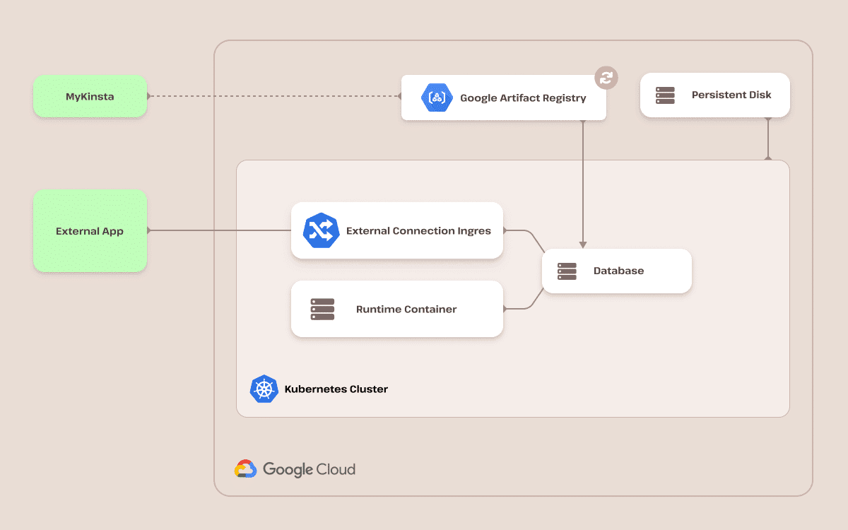 A diagram of Kinsta’s Database Hosting infrastructure.