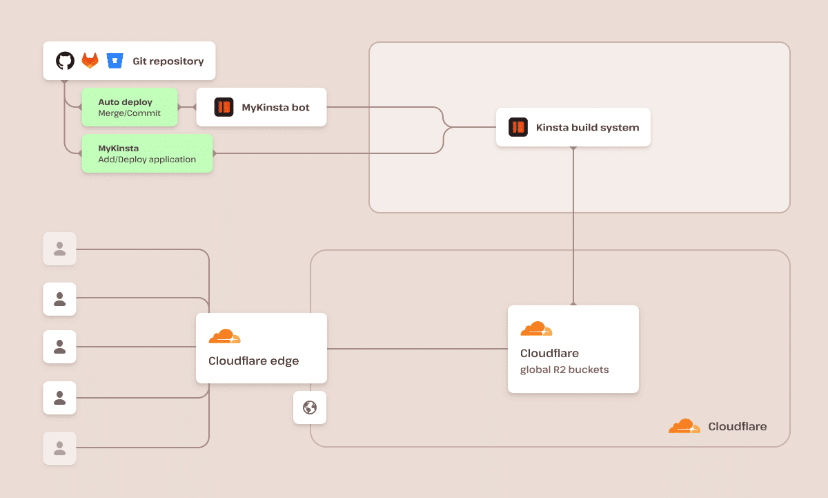 A diagram of Kinsta’s Static Site Hosting infrastructure.