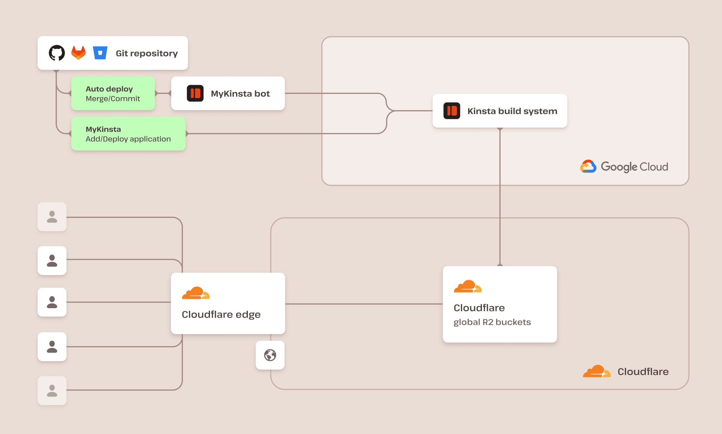 A diagram of Kinsta’s Static Site Hosting infrastructure.