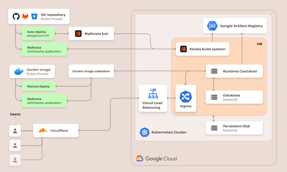 A diagram of Kinsta's Application Hosting infrastructure.