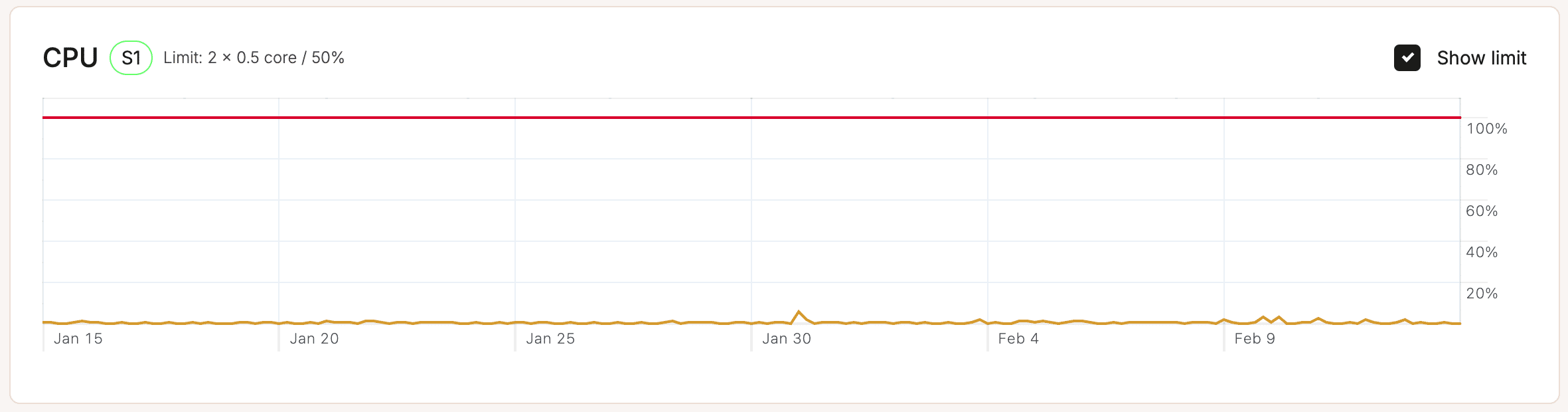 CPU chart in application-level analytics.