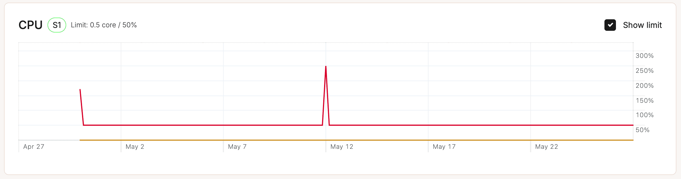 CPU chart in application-level analytics.