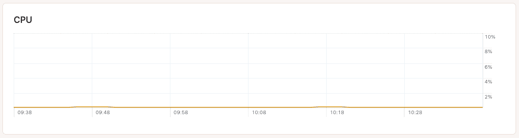 CPU chart in application-level analytics.