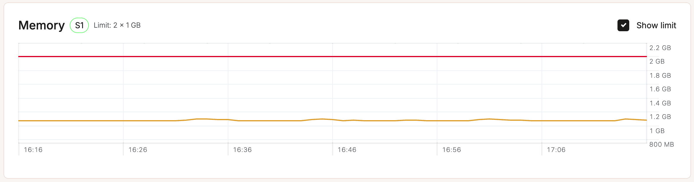 Memory chart in application-level analytics.