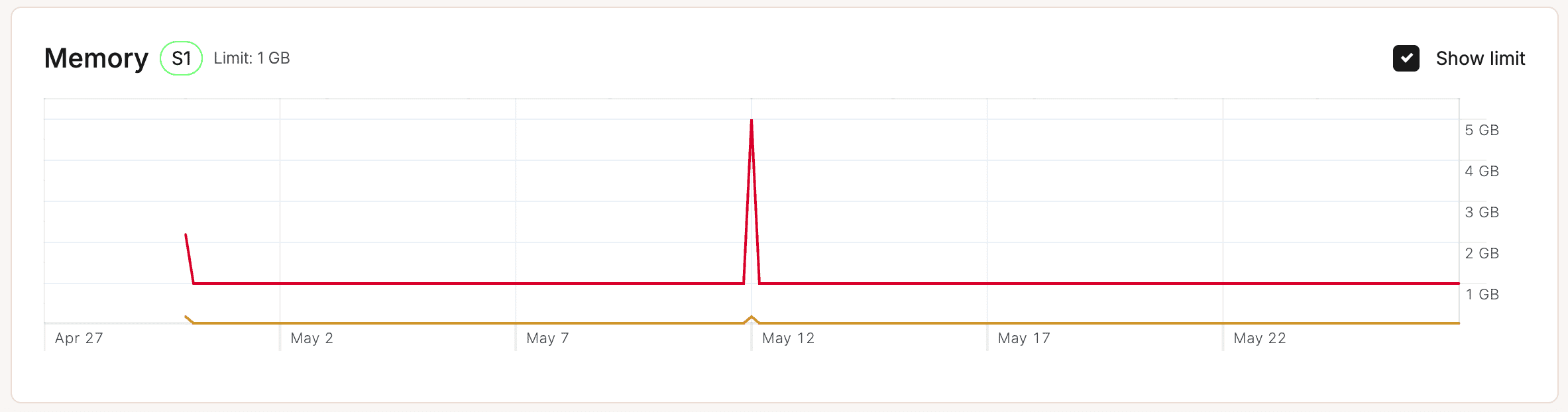 Memory chart in application-level analytics.