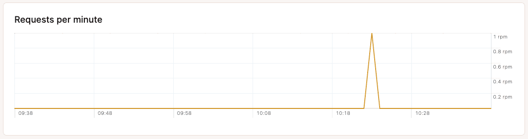 Requests per minute chart in application-level analytics.