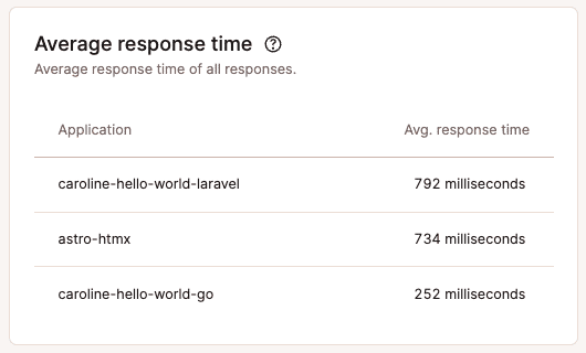 Average response time table in company-level application analytics.