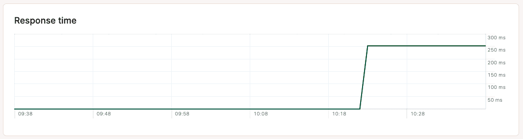 Response time chart in application-level analytics.