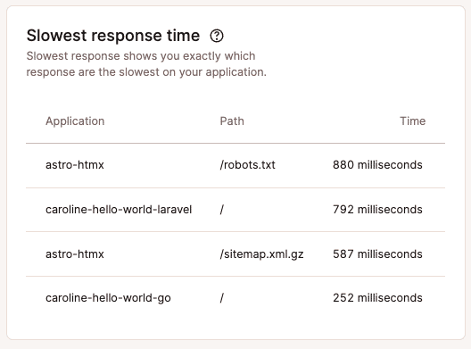 Slowest response time table in company-level application analytics.