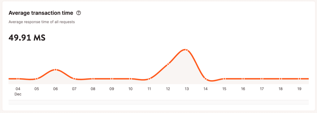 Gráfico de tempo médio de transação na análise em nível de aplicativo.