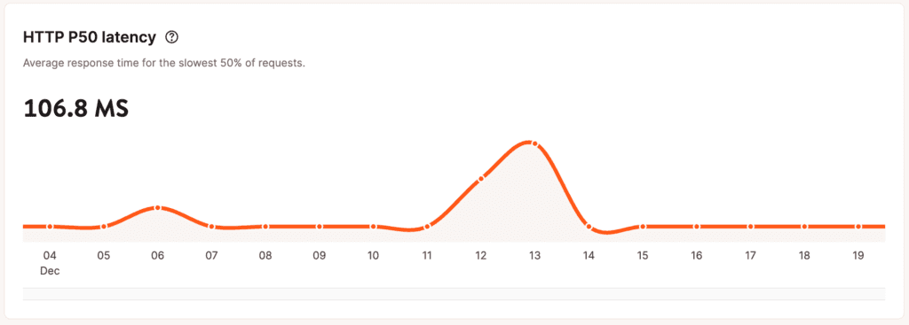 Gráfico de latencia HTTP P50 en las analíticas a nivel de aplicación.