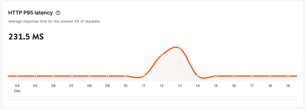 Gráfico de latencia HTTP P95 en las analíticas a nivel de aplicación.