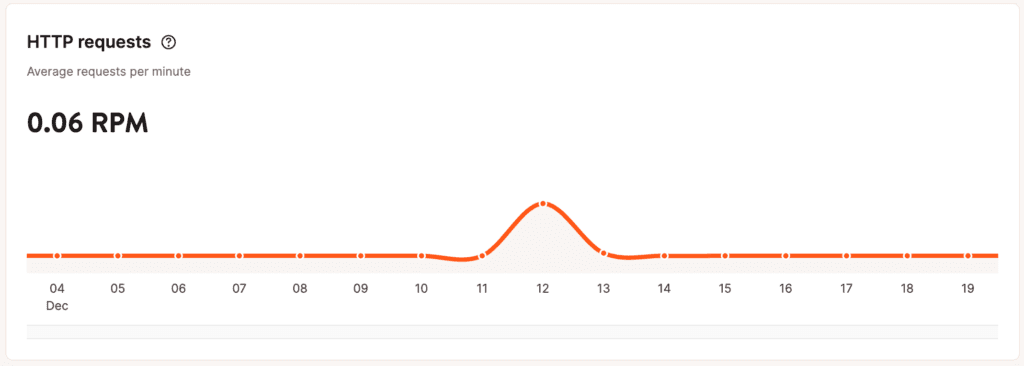 Grafico delle richieste HTTP nelle statistiche a livello di applicazione.