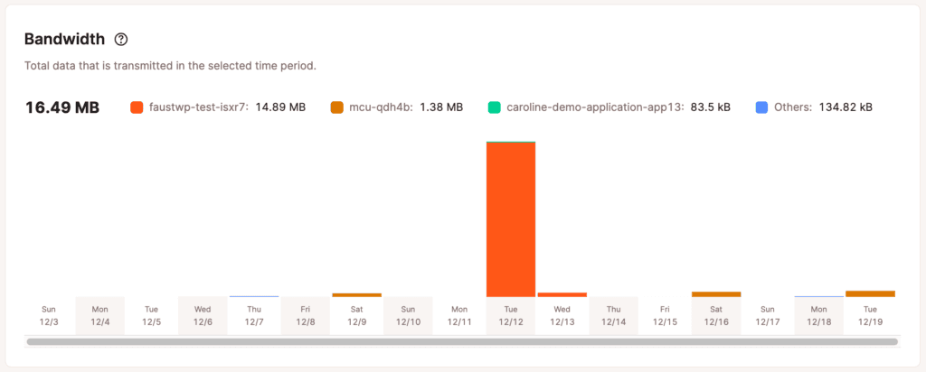 Gráfico de largura de banda na análise de aplicativos em nível de empresa.