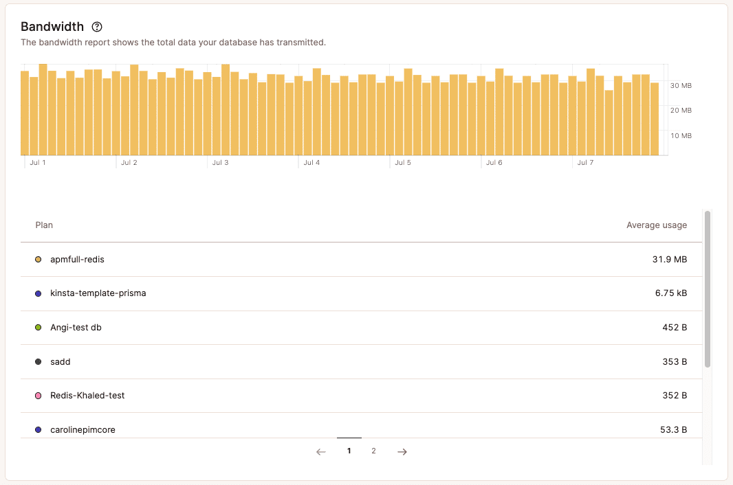 Bandwidth chart in company-level analytics.