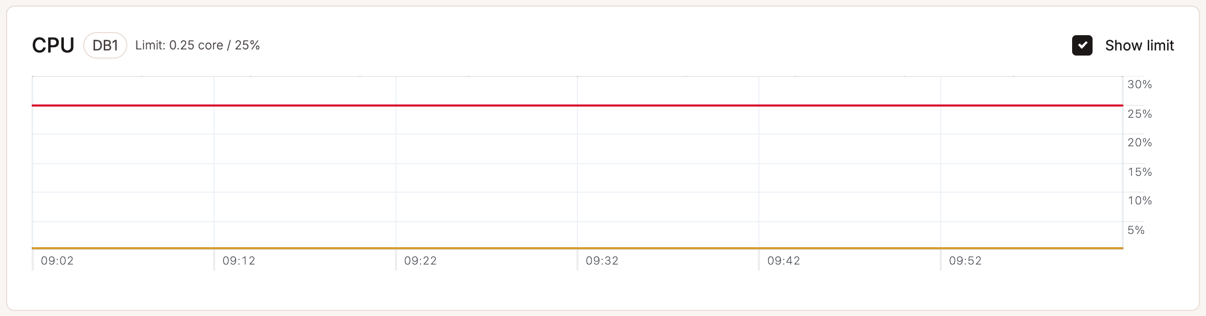 CPU chart in database-level analytics.