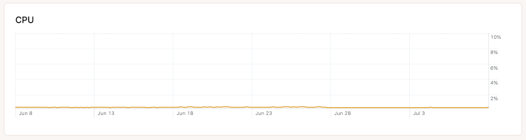  CPU chart in database-level analytics.