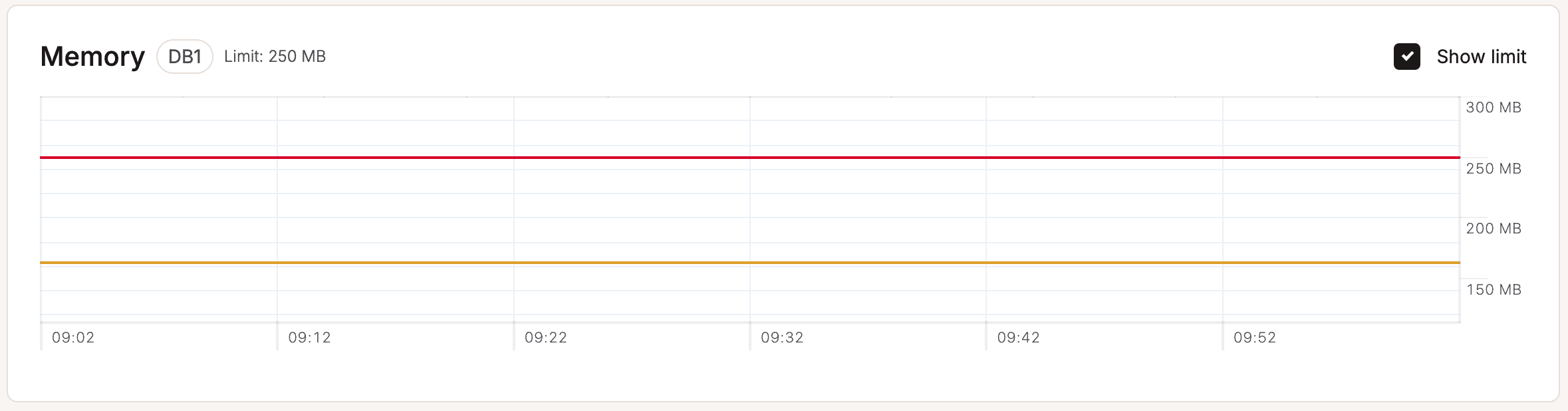 Memory chart in database-level analytics.