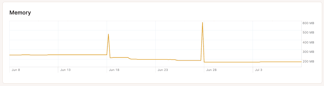  Memory chart in database-level analytics.