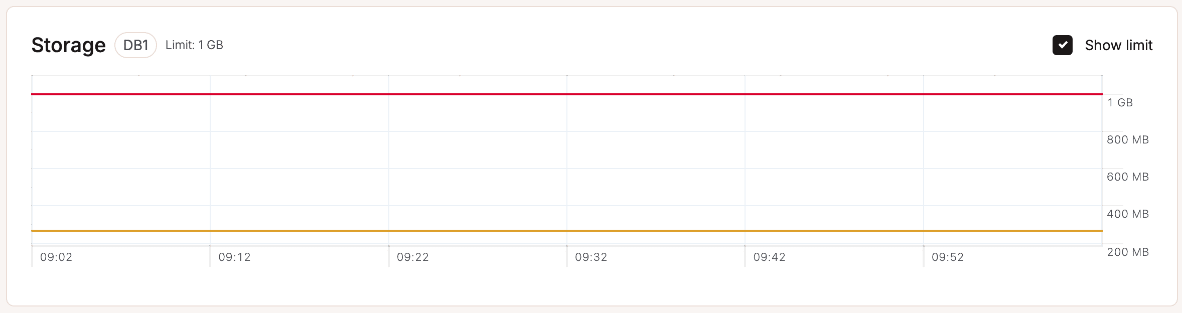 Storage chart in database-level analytics.