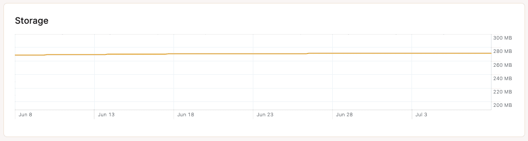  Storage chart in database-level analytics.